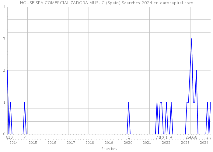 HOUSE SPA COMERCIALIZADORA MUSUC (Spain) Searches 2024 