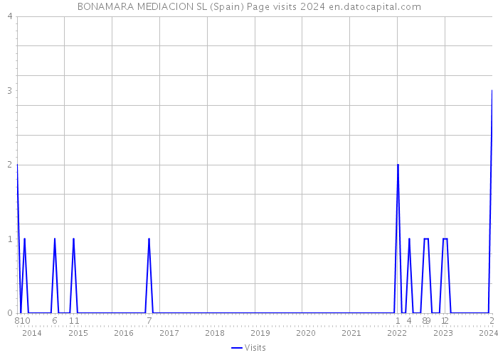 BONAMARA MEDIACION SL (Spain) Page visits 2024 