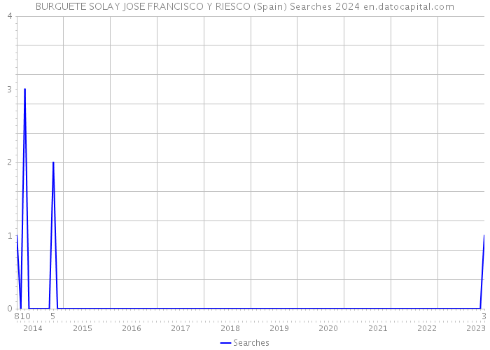 BURGUETE SOLAY JOSE FRANCISCO Y RIESCO (Spain) Searches 2024 