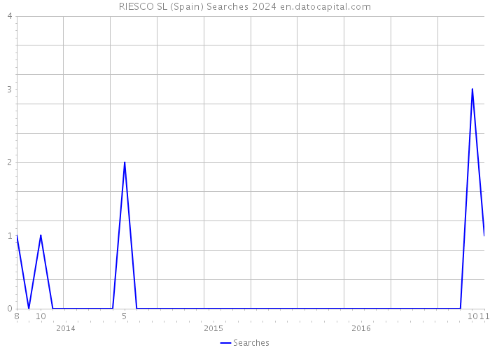 RIESCO SL (Spain) Searches 2024 