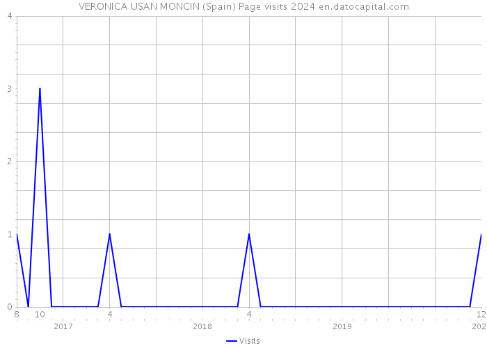 VERONICA USAN MONCIN (Spain) Page visits 2024 