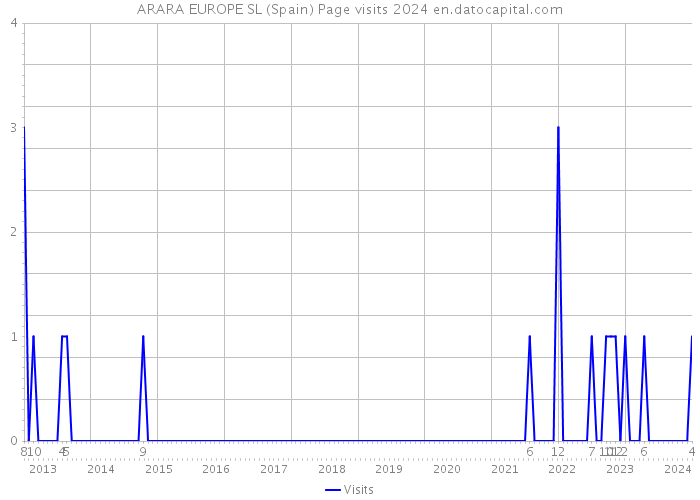 ARARA EUROPE SL (Spain) Page visits 2024 