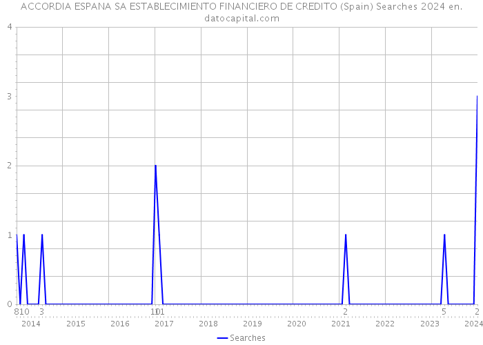 ACCORDIA ESPANA SA ESTABLECIMIENTO FINANCIERO DE CREDITO (Spain) Searches 2024 