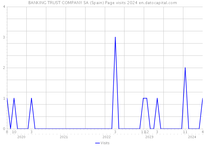 BANKING TRUST COMPANY SA (Spain) Page visits 2024 