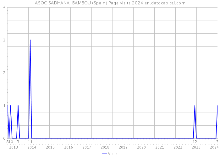 ASOC SADHANA-BAMBOU (Spain) Page visits 2024 