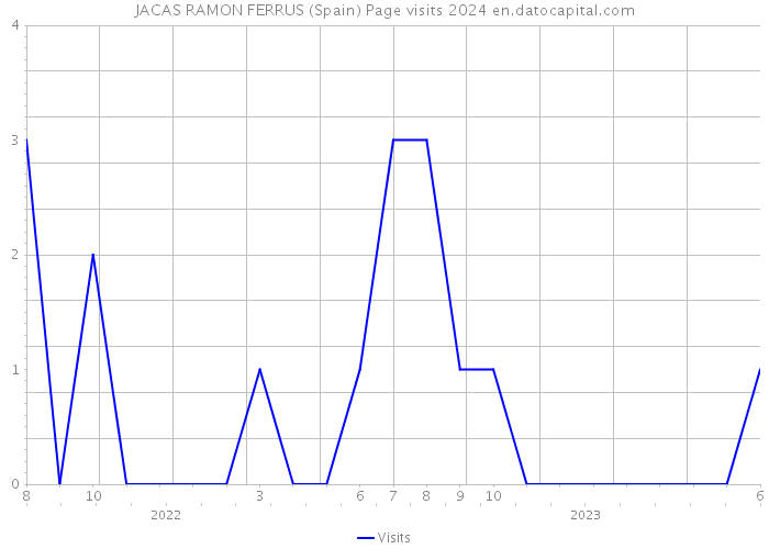 JACAS RAMON FERRUS (Spain) Page visits 2024 