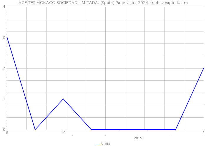 ACEITES MONACO SOCIEDAD LIMITADA. (Spain) Page visits 2024 