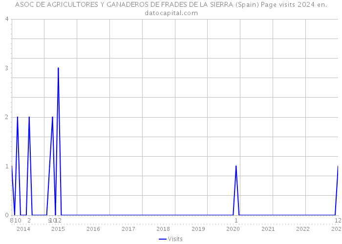 ASOC DE AGRICULTORES Y GANADEROS DE FRADES DE LA SIERRA (Spain) Page visits 2024 