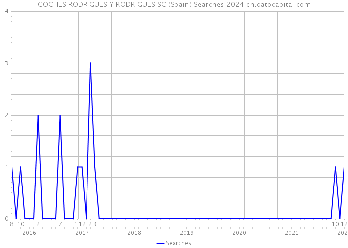 COCHES RODRIGUES Y RODRIGUES SC (Spain) Searches 2024 