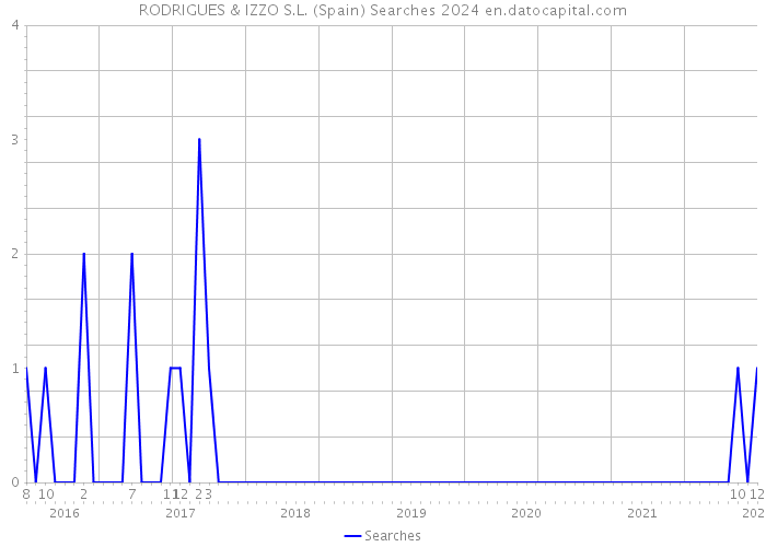RODRIGUES & IZZO S.L. (Spain) Searches 2024 