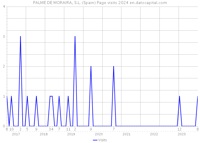 PALME DE MORAIRA, S.L. (Spain) Page visits 2024 