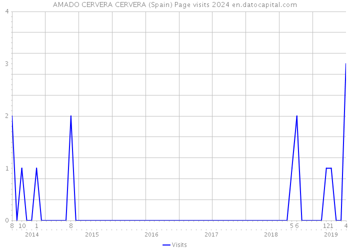 AMADO CERVERA CERVERA (Spain) Page visits 2024 