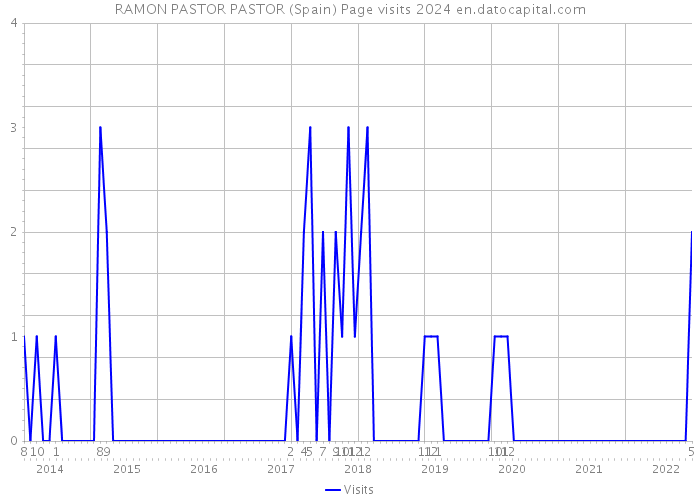 RAMON PASTOR PASTOR (Spain) Page visits 2024 