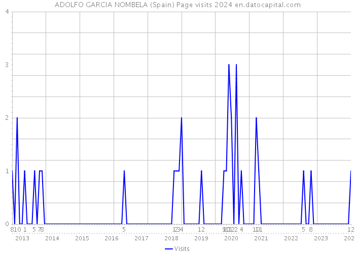 ADOLFO GARCIA NOMBELA (Spain) Page visits 2024 