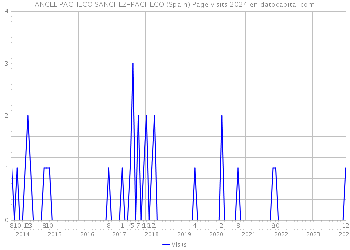 ANGEL PACHECO SANCHEZ-PACHECO (Spain) Page visits 2024 