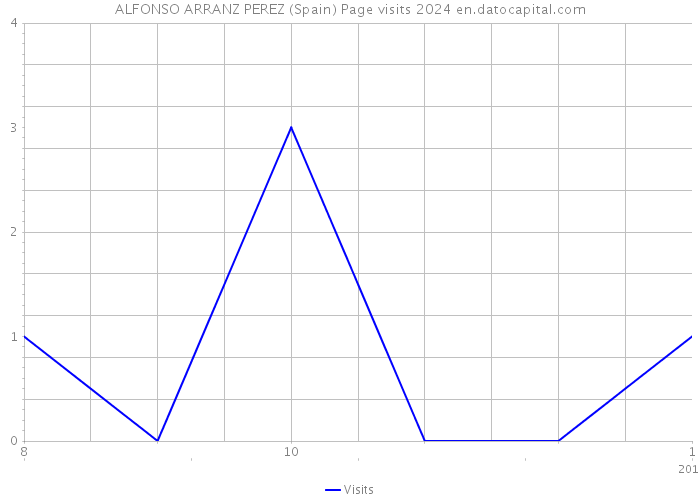 ALFONSO ARRANZ PEREZ (Spain) Page visits 2024 