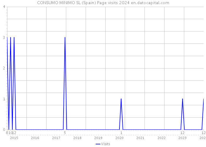 CONSUMO MINIMO SL (Spain) Page visits 2024 