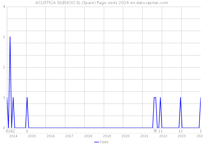 ACUSTICA SILENCIO SL (Spain) Page visits 2024 