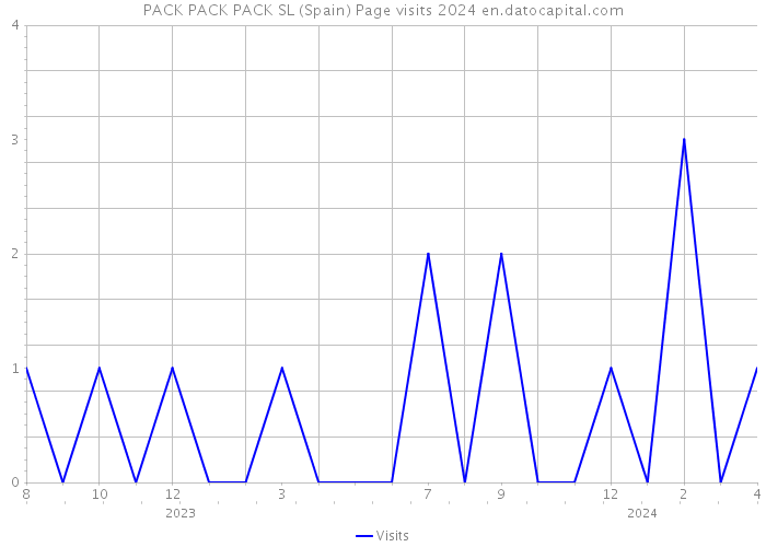 PACK PACK PACK SL (Spain) Page visits 2024 
