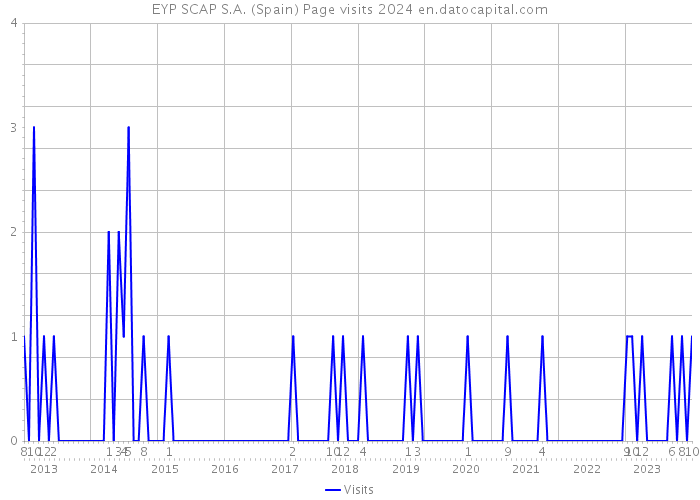 EYP SCAP S.A. (Spain) Page visits 2024 