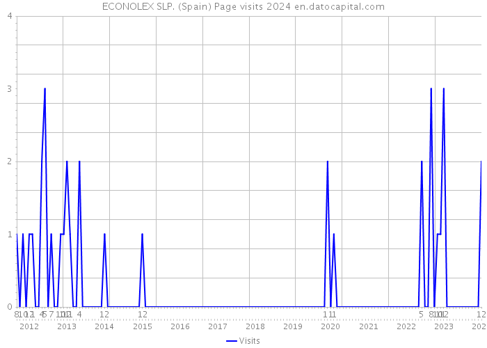 ECONOLEX SLP. (Spain) Page visits 2024 