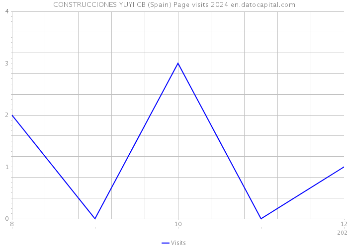 CONSTRUCCIONES YUYI CB (Spain) Page visits 2024 
