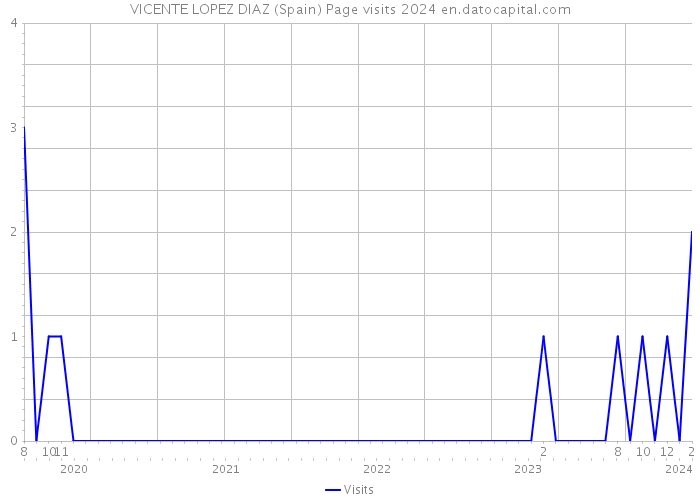 VICENTE LOPEZ DIAZ (Spain) Page visits 2024 