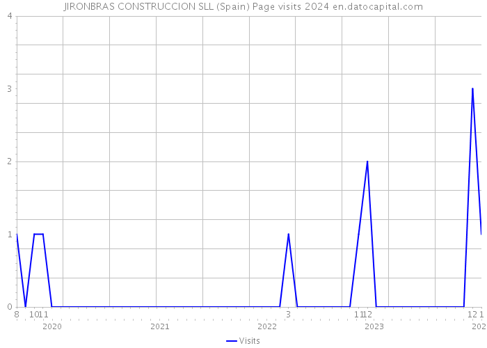 JIRONBRAS CONSTRUCCION SLL (Spain) Page visits 2024 