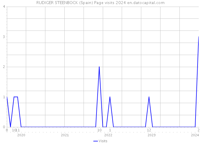 RUDIGER STEENBOCK (Spain) Page visits 2024 