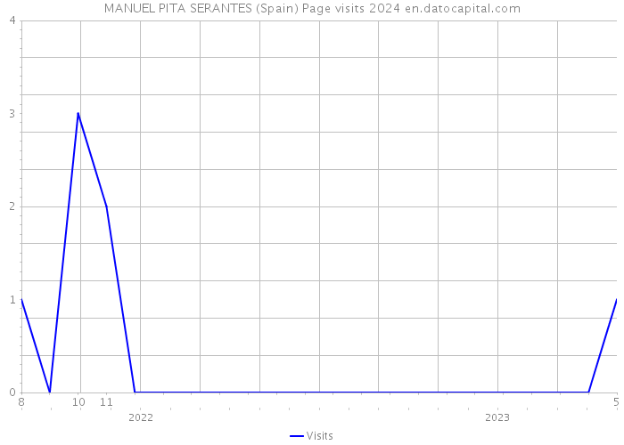 MANUEL PITA SERANTES (Spain) Page visits 2024 