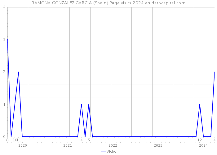 RAMONA GONZALEZ GARCIA (Spain) Page visits 2024 