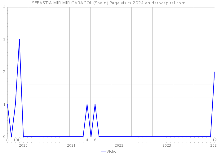 SEBASTIA MIR MIR CARAGOL (Spain) Page visits 2024 