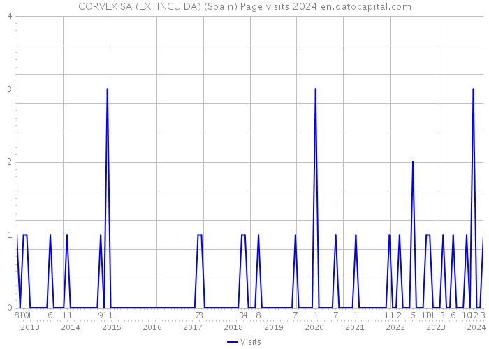CORVEX SA (EXTINGUIDA) (Spain) Page visits 2024 
