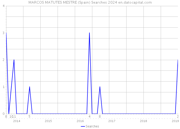 MARCOS MATUTES MESTRE (Spain) Searches 2024 