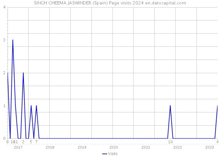 SINGH CHEEMA JASWINDER (Spain) Page visits 2024 