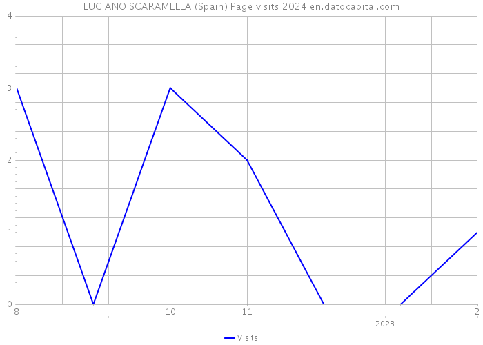 LUCIANO SCARAMELLA (Spain) Page visits 2024 