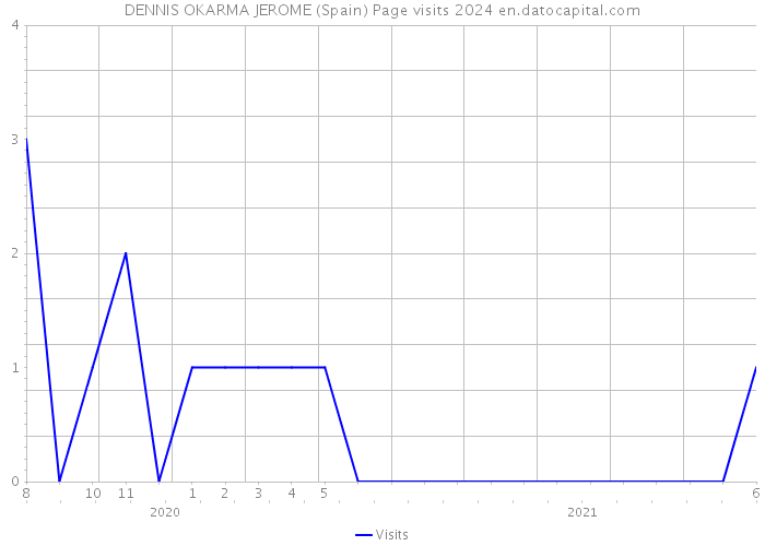 DENNIS OKARMA JEROME (Spain) Page visits 2024 