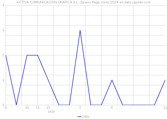ACTIVA COMUNICACION GRAFICA S.L. (Spain) Page visits 2024 