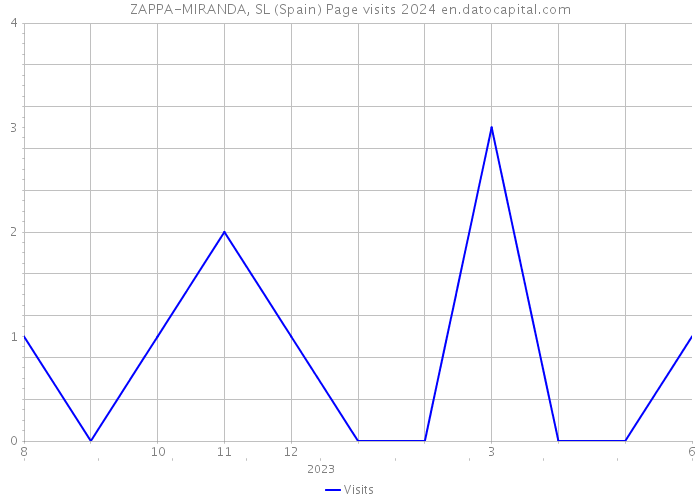 ZAPPA-MIRANDA, SL (Spain) Page visits 2024 