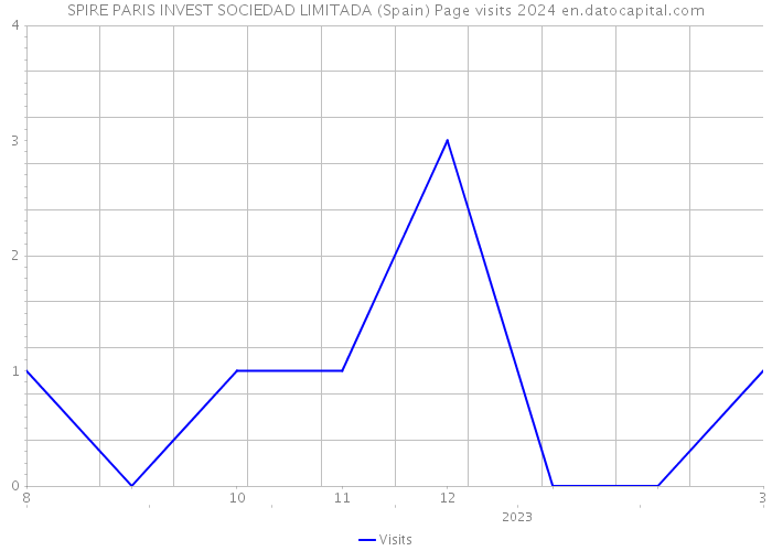 SPIRE PARIS INVEST SOCIEDAD LIMITADA (Spain) Page visits 2024 