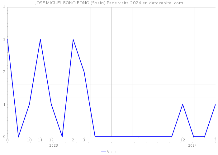 JOSE MIGUEL BONO BONO (Spain) Page visits 2024 