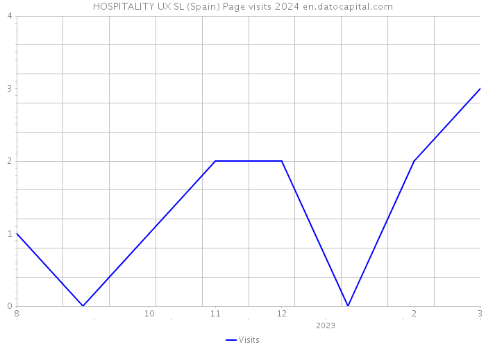 HOSPITALITY UX SL (Spain) Page visits 2024 