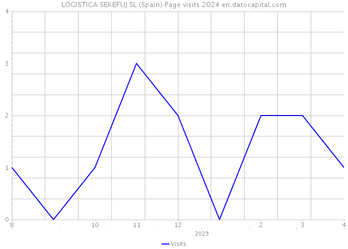 LOGISTICA SEKEFUJ SL (Spain) Page visits 2024 