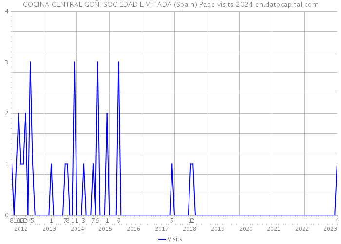 COCINA CENTRAL GOÑI SOCIEDAD LIMITADA (Spain) Page visits 2024 