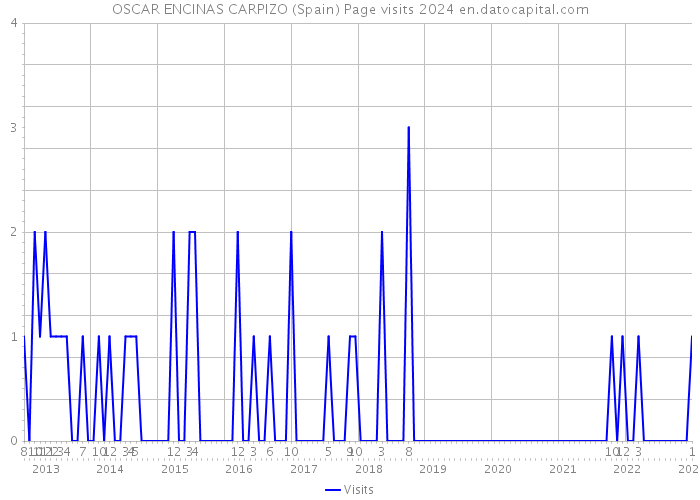 OSCAR ENCINAS CARPIZO (Spain) Page visits 2024 