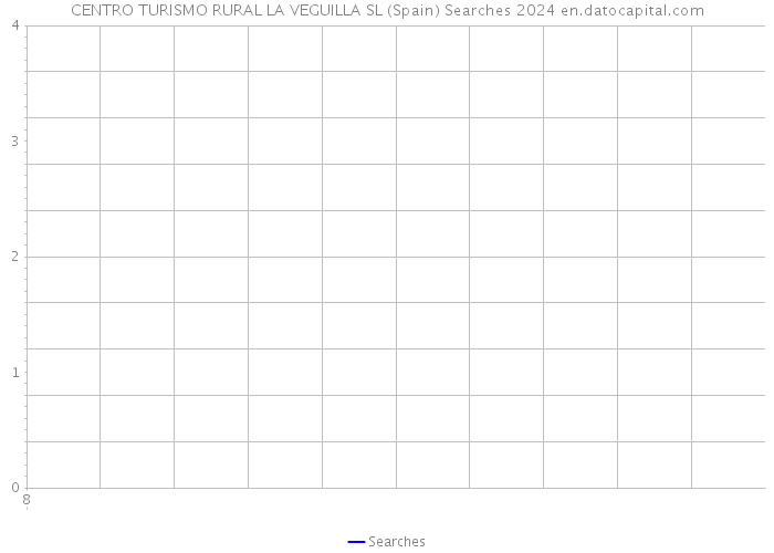 CENTRO TURISMO RURAL LA VEGUILLA SL (Spain) Searches 2024 