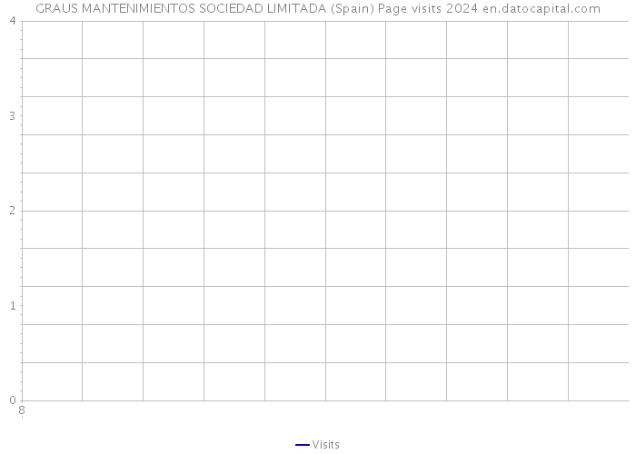 GRAUS MANTENIMIENTOS SOCIEDAD LIMITADA (Spain) Page visits 2024 