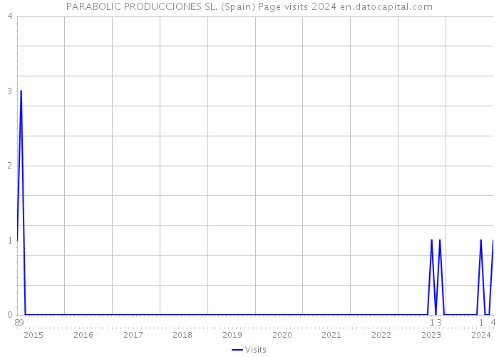 PARABOLIC PRODUCCIONES SL. (Spain) Page visits 2024 