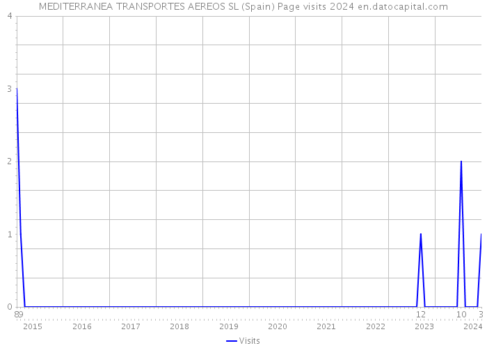MEDITERRANEA TRANSPORTES AEREOS SL (Spain) Page visits 2024 