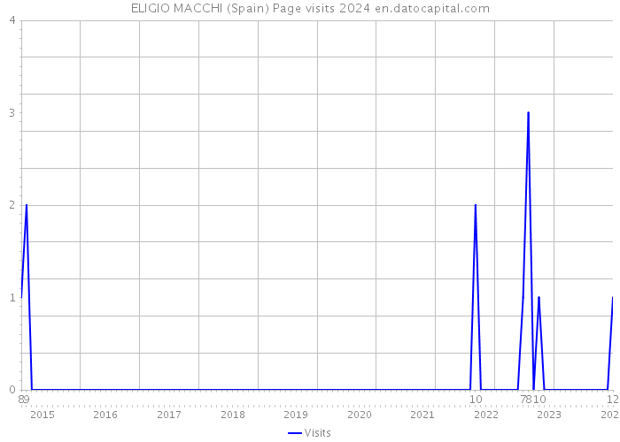 ELIGIO MACCHI (Spain) Page visits 2024 